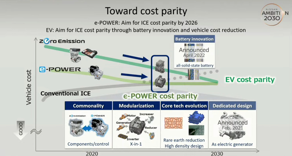 Nissan seeking cost parity with EVs, e-Power hybrids