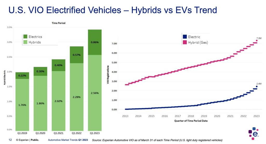 EVs and hybrids relative to entire U.S. vehicle fleet. - Experian