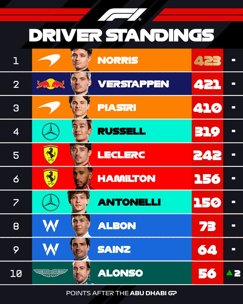 Verstappen wins in Abu Dhabi as Norris takes title